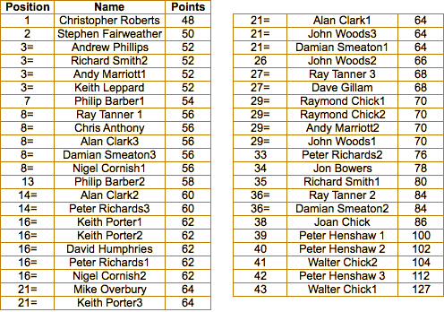Table of positions