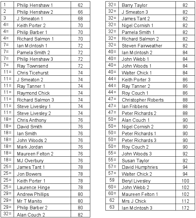 Table of current positions