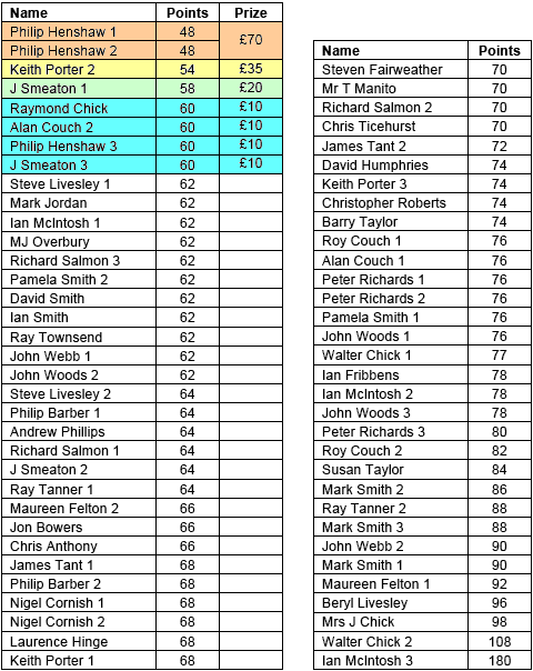 Table of final positions